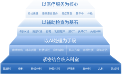 深睿Dr.Wise 人工智能賦能，開啟醫(yī)學(xué)輔助診斷服務(wù)新篇章